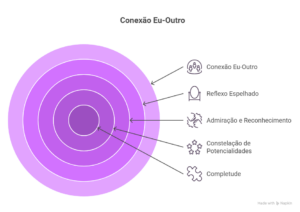 Para que serve a conexão com o outro?